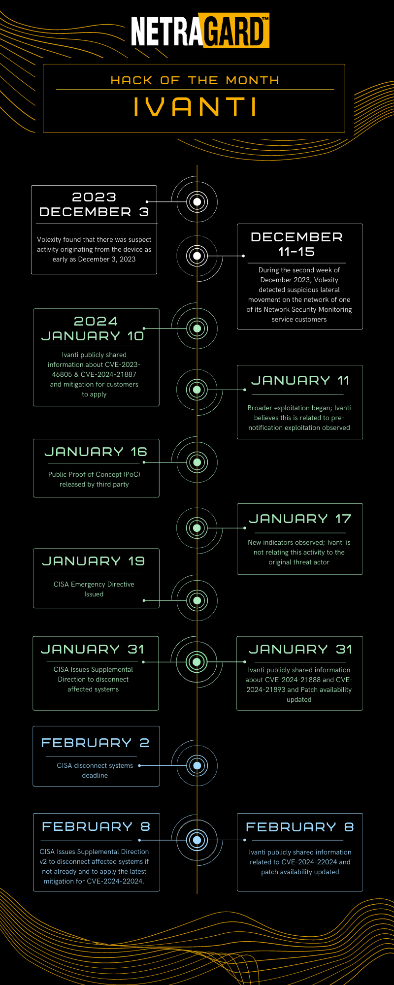 TimeLine: December 3: Volexity found that there was suspect activity originating from the device as early as December 3, 2023 December 11-15: During the second week of December 2023, Volexity detected suspicious lateral movement on the network of one of its Network Security Monitoring service customers January 10: Ivanti publicly shared information about CVE-2023-46805 & CVE-2024-21887 and mitigation for customers to apply January 11: Broader exploitation began; Ivanti believes this is related to pre-notification exploitation observed January 16: Public Proof of Concept (PoC) released by third party January 17: New indicators observed; Ivanti is not relating this activity to the original threat actor January 19: CISA Emergency Directive Issued January 31: Ivanti publicly shared information about CVE-2024-21888 and CVE-2024-21893 an Patch availability updated. January 31: CISA Issues Supplemental Direction to disconnect affected systems February 2: CISA disconnect systems deadline February 8: Updated patch and release information related to CVE-2024-22024 February 8: CISA Issues Supplemental Direction v2 to disconnect affected systems if not already and to apply the latest mitigation for CVE-2024-22024. 