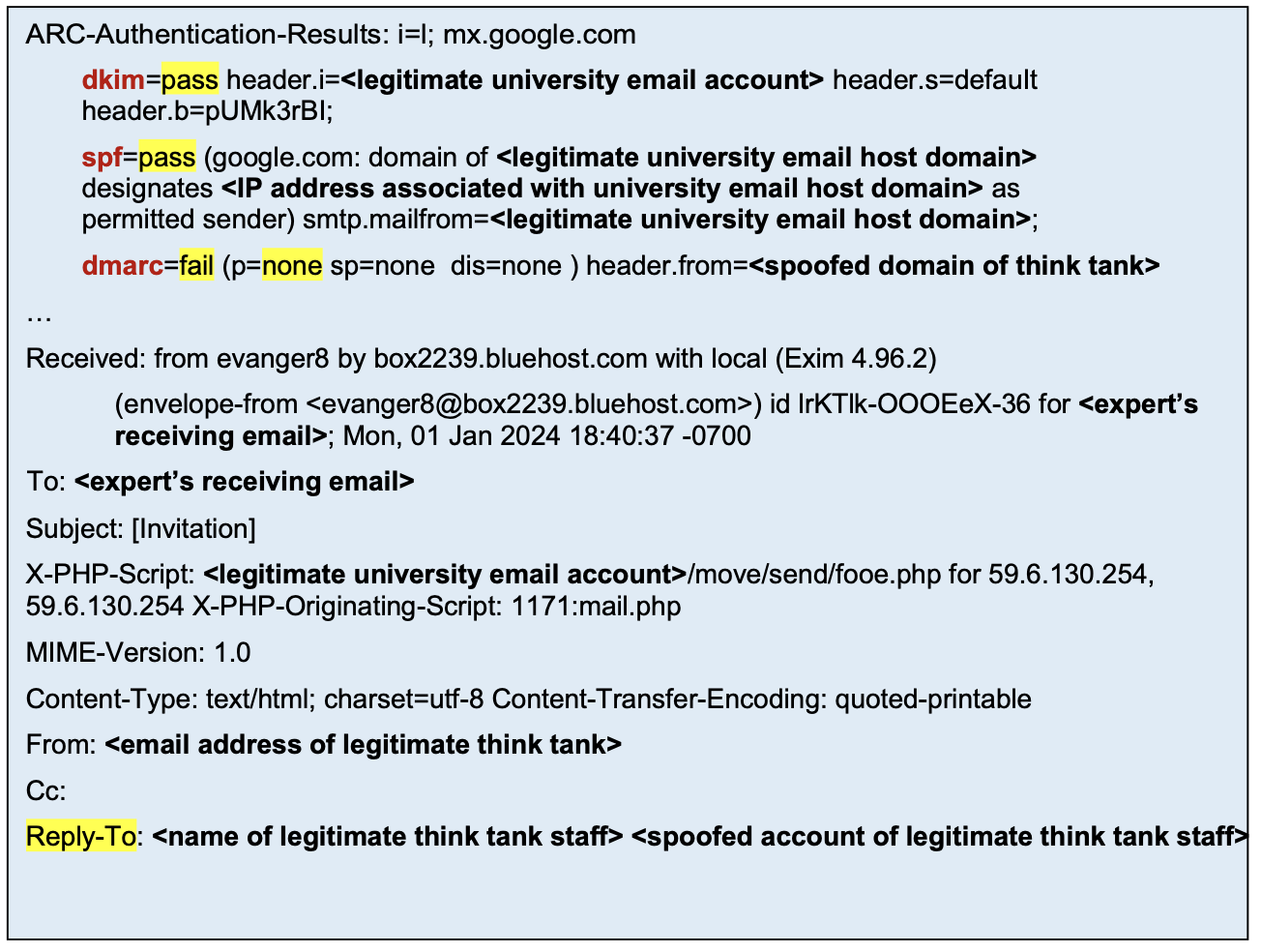 Compromised Email Headers showing DKIM & SPF Pass