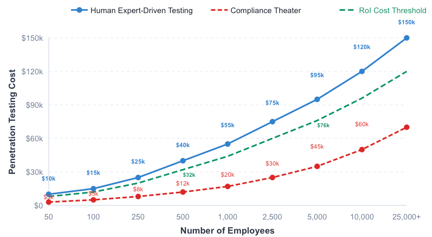 Line graph showing Penetration Cost vs Number of Employees and the ROI Cost Threshold
