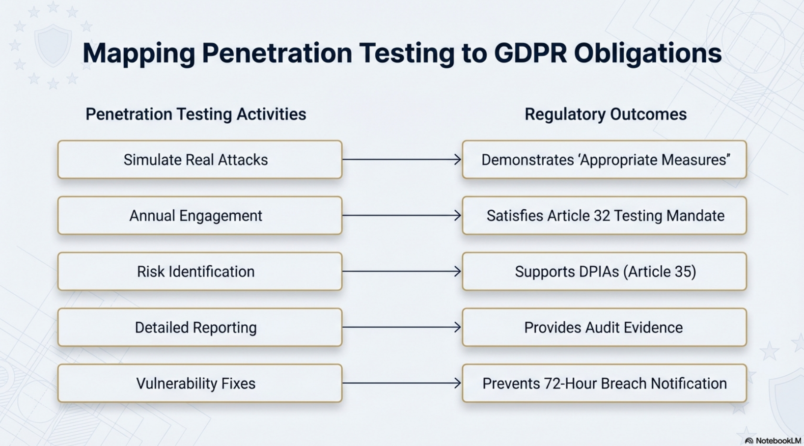 GDPR Cybersecurity Requirements and Penetration Testing (2026) - Netragard