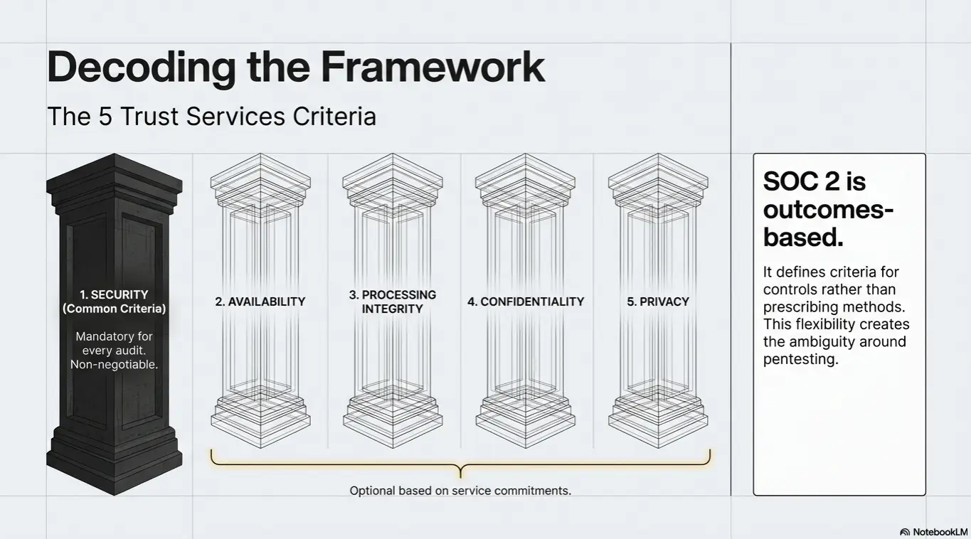 Pillars defining the 5 SOC 2 Trust Services Criteria